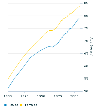 Graph Image for Life expectancy at birth